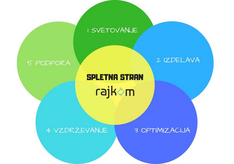 Izdelava spletnih strani